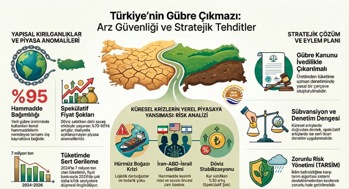 Türkiye Gübre Sektörü Arz Güvenliği ve Yapısal Tehditler