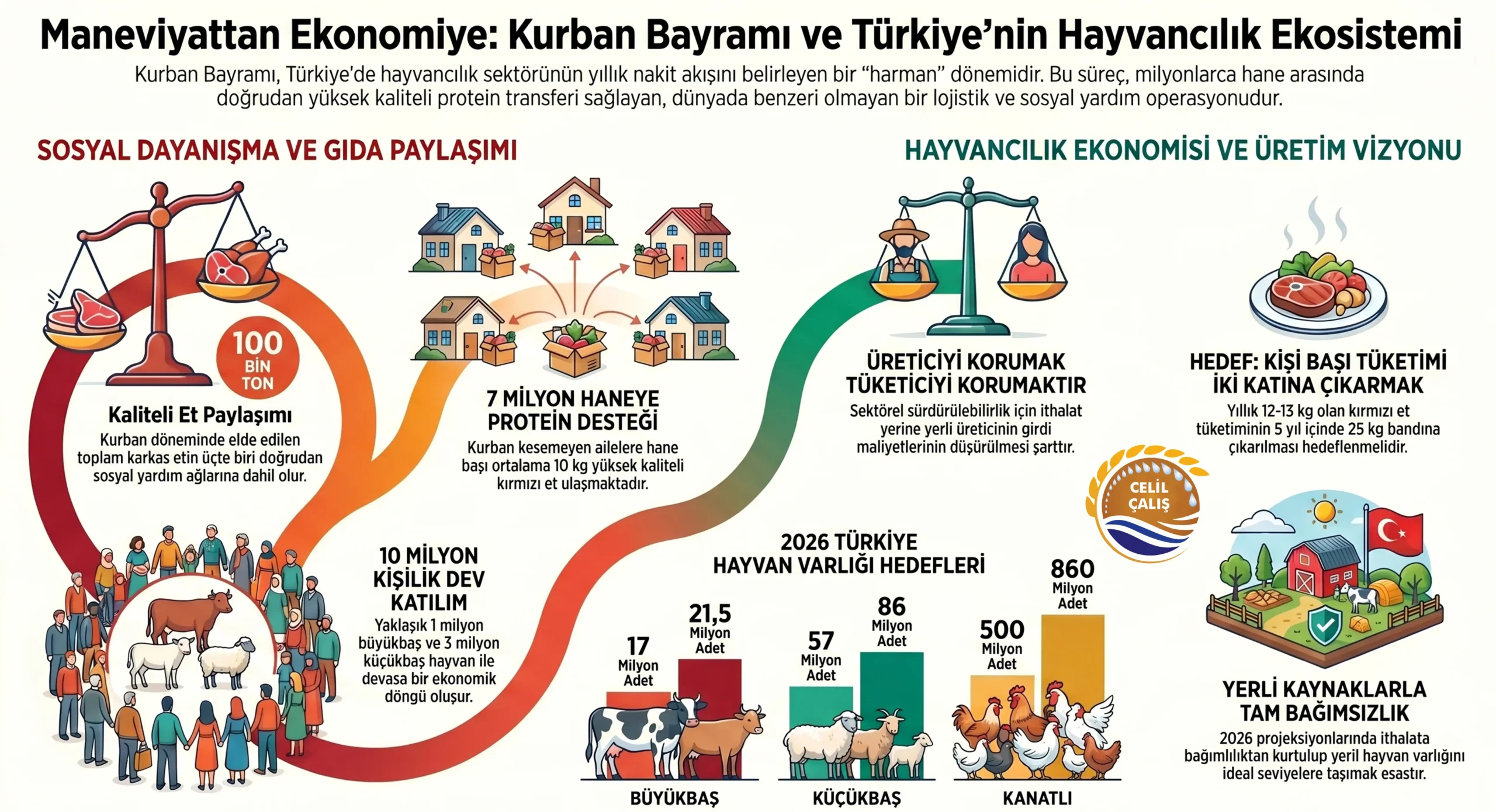 Manevi Boyuttan Hayvancılık Ekosistemine Bir Dayanışma Modeli KURBAN BAYRAMI