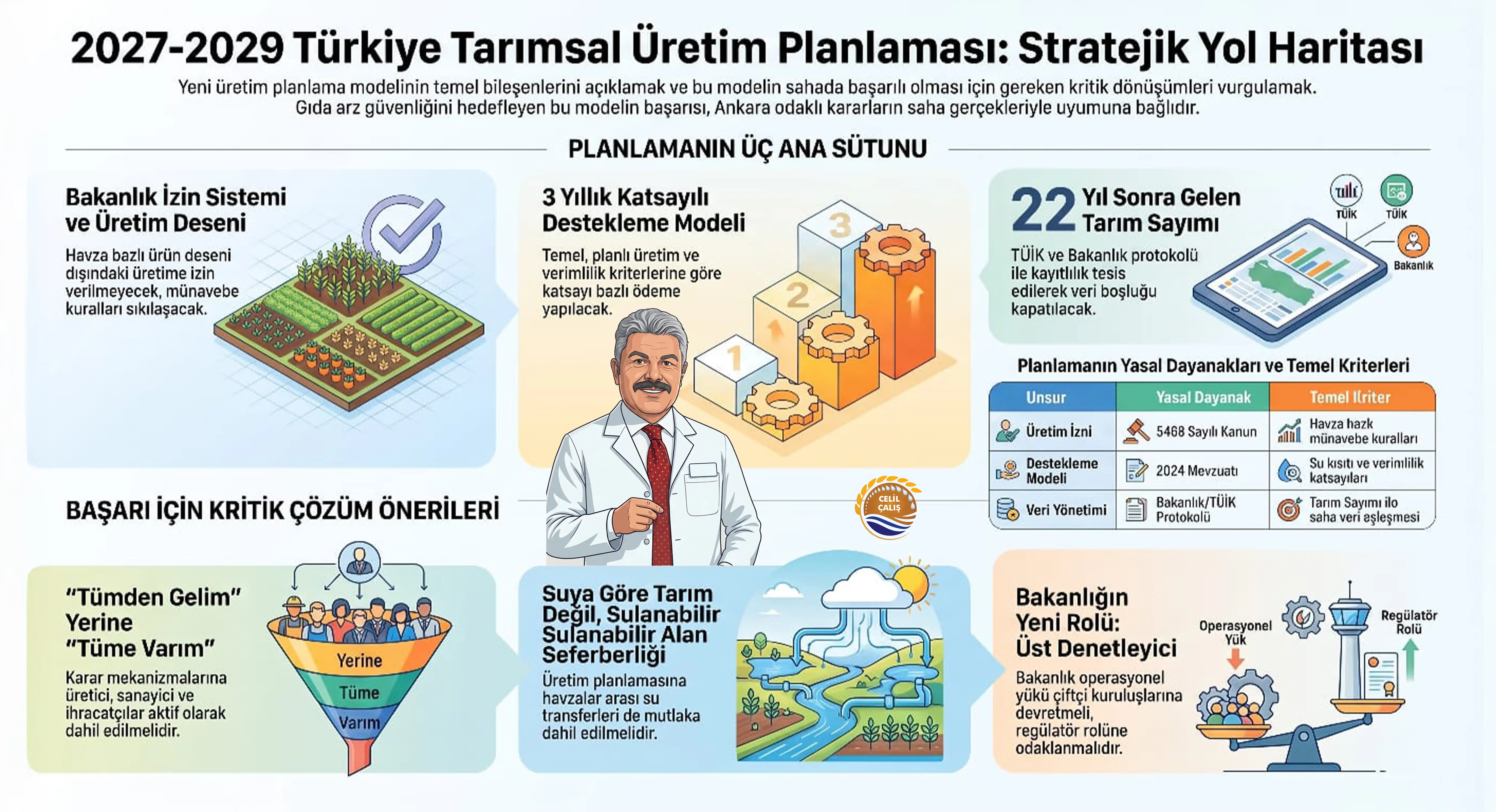 Tarımsal Planlamada Yeni Kararlar ve Saha Gerçekleri
