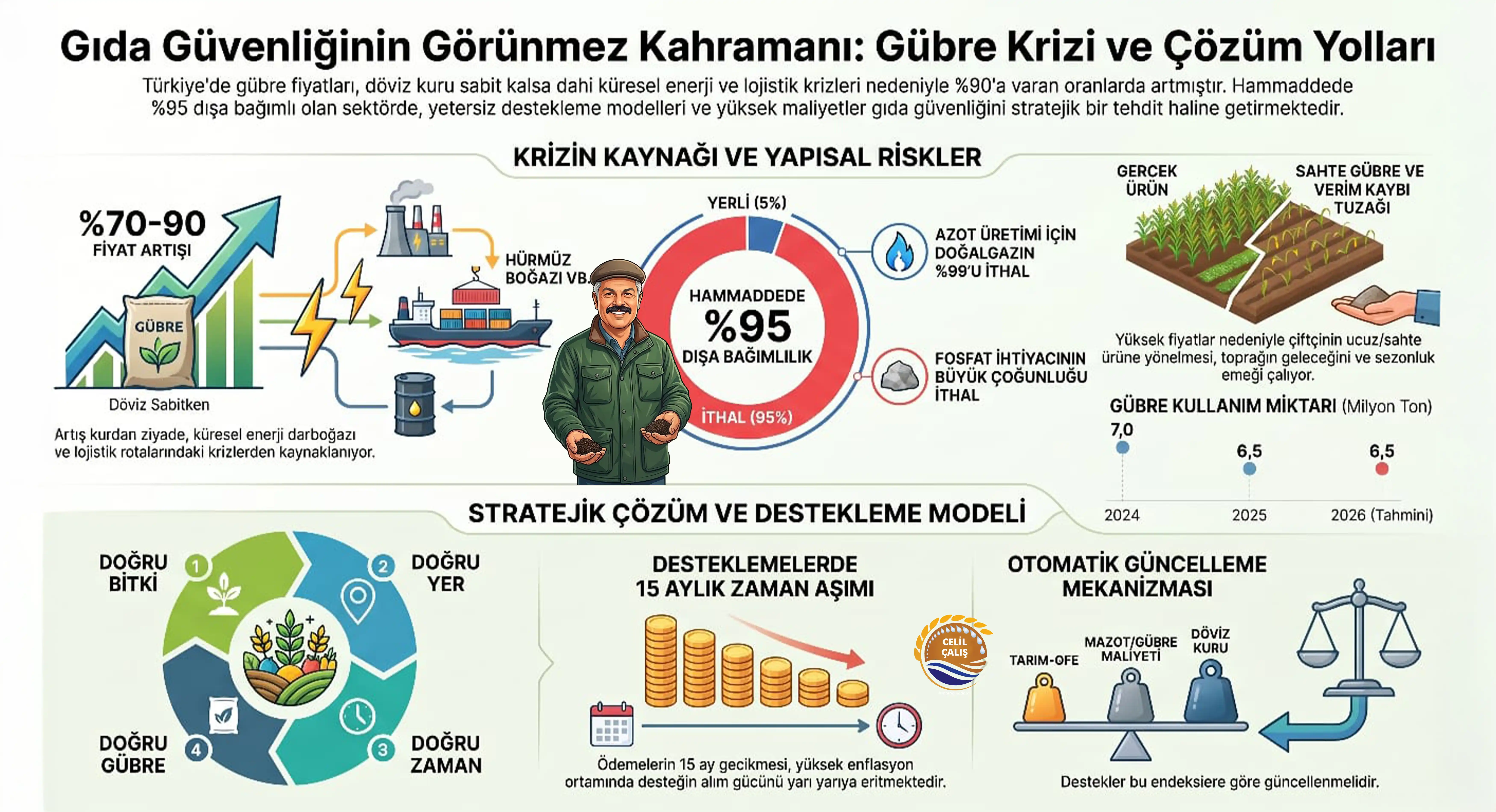 Gübre Kullanmak Zorundayız, Ancak Nasıl?