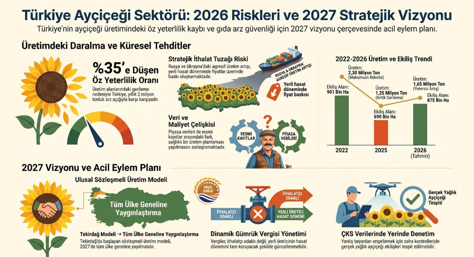 GÜNE BAKIYORUZ, Ayçiçeği Sektörü Küresel Arz Dengeleri ve Yerel Üretim Riskleri